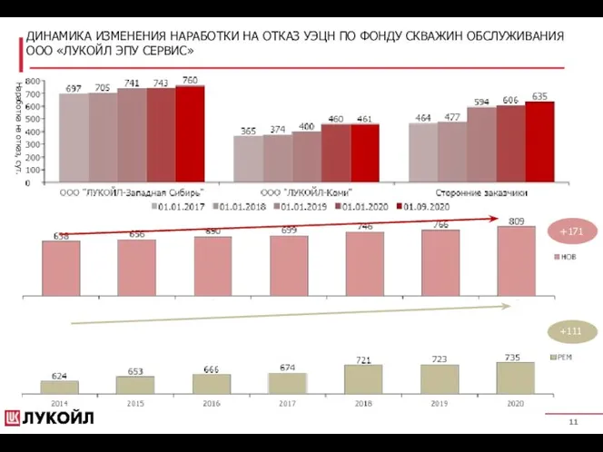 ДИНАМИКА ИЗМЕНЕНИЯ НАРАБОТКИ НА ОТКАЗ УЭЦН ПО ФОНДУ СКВАЖИН ОБСЛУЖИВАНИЯ ООО «ЛУКОЙЛ