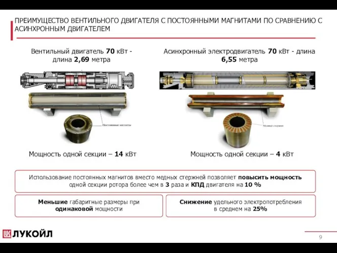 ПРЕИМУЩЕСТВО ВЕНТИЛЬНОГО ДВИГАТЕЛЯ С ПОСТОЯННЫМИ МАГНИТАМИ ПО СРАВНЕНИЮ С АСИНХРОННЫМ ДВИГАТЕЛЕМ Мощность