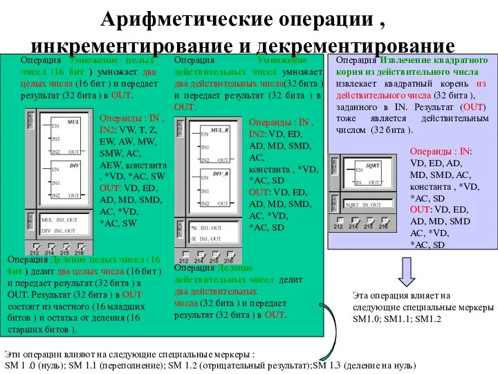 Арифметические операции , инкрементирование и декрементирование Операнды : IN , IN2: VW,