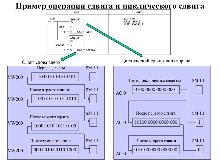 Пример операции сдвига и циклического сдвига Сдвиг слова влево Циклический сдвиг слова вправо