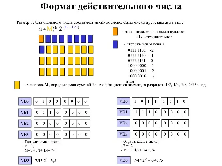 Формат действительного числа Размер действительного числа составляет двойное слово. Само число представлено