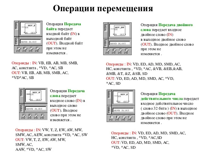 Операции перемещения Операция Передача байта передает входной байт (IN) в выходной байт