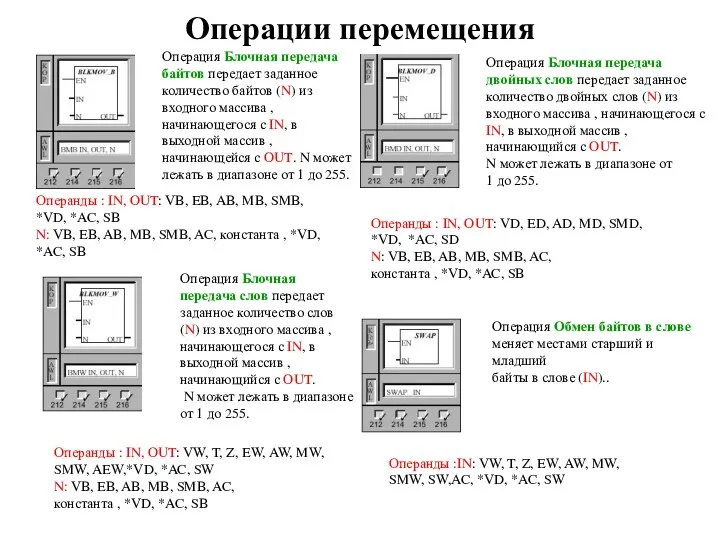 Операции перемещения Операция Блочная передача байтов передает заданное количество байтов (N) из