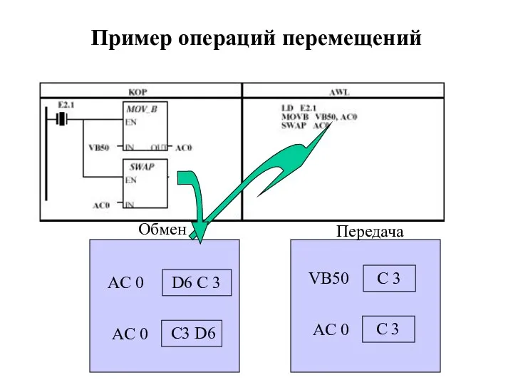 Пример операций перемещений Обмен Передача VB50 AC 0 C 3 C 3