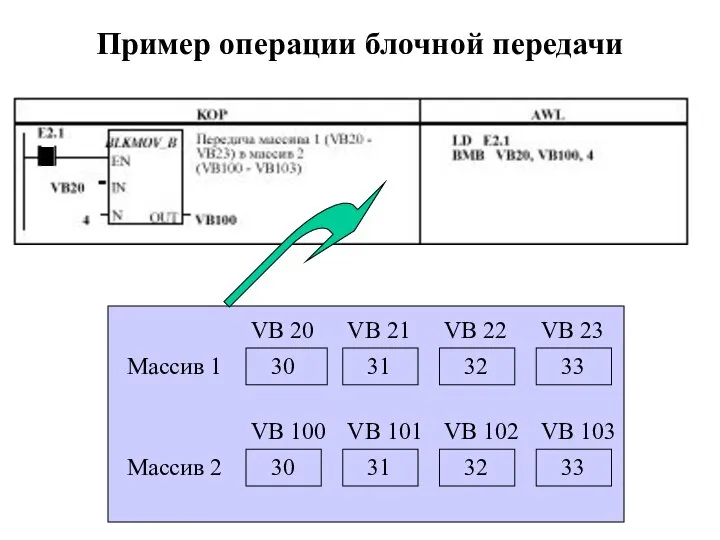 Пример операции блочной передачи Массив 1 VB 20 VB 21 VB 22