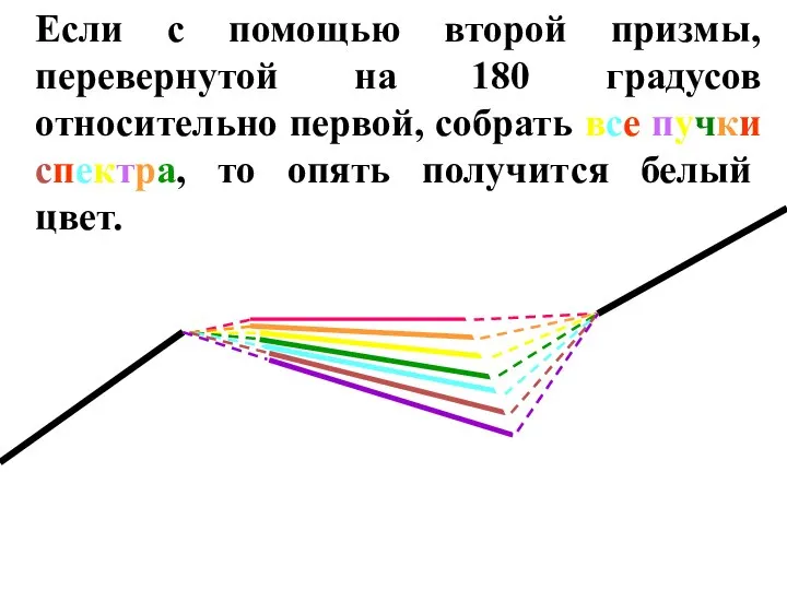 Если с помощью второй призмы, перевернутой на 180 градусов относительно первой, собрать