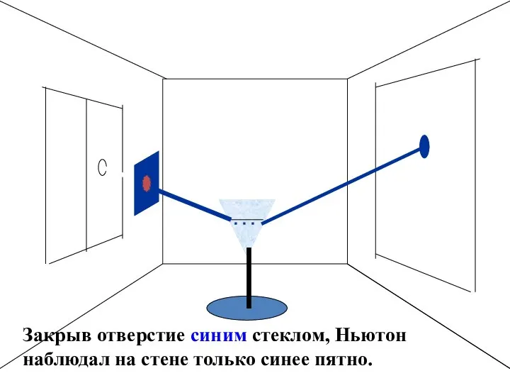 Закрыв отверстие синим стеклом, Ньютон наблюдал на стене только синее пятно.