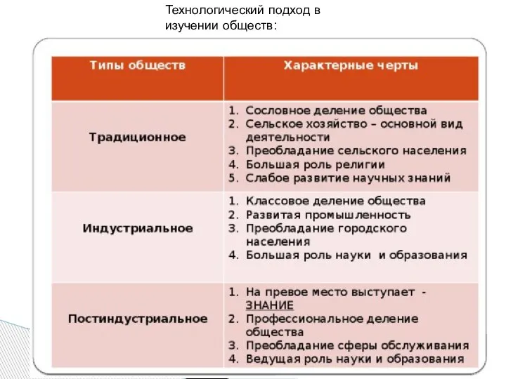 Технологический подход в изучении обществ: