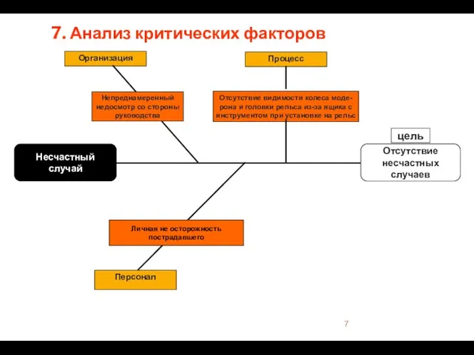 7. Анализ критических факторов Организация Отсутствие несчастных случаев Персонал Несчастный случай цель