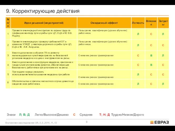 9. Корректирующие действия Знаки Л; В; Д Легко/Высокое/Дешево С Среднее Т; Н;