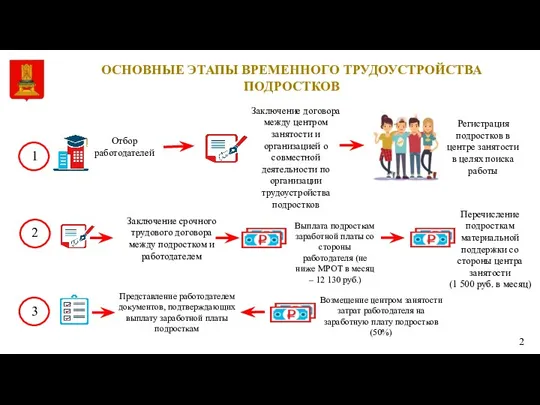 ОСНОВНЫЕ ЭТАПЫ ВРЕМЕННОГО ТРУДОУСТРОЙСТВА ПОДРОСТКОВ Отбор работодателей Выплата подросткам заработной платы со