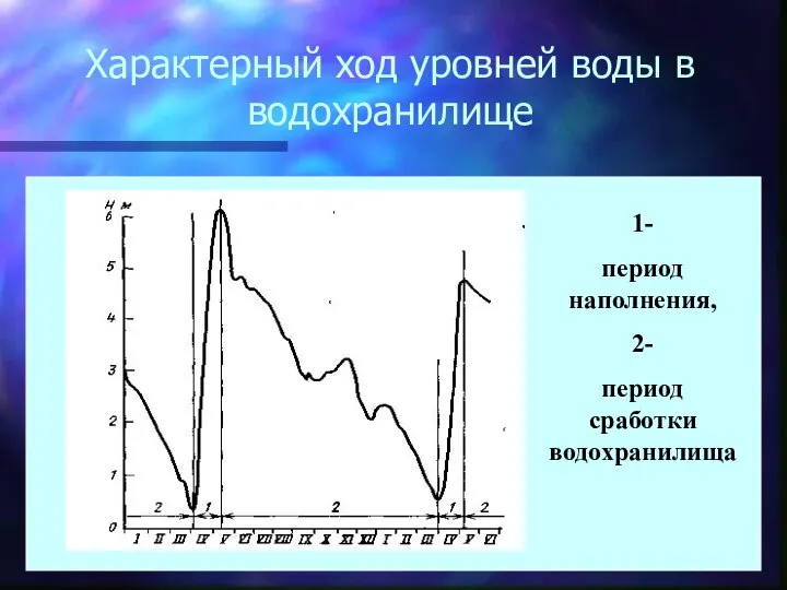 Характерный ход уровней воды в водохранилище 1- период наполнения, 2- период сработки водохранилища