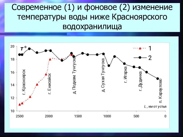 Современное (1) и фоновое (2) изменение температуры воды ниже Красноярского водохранилища