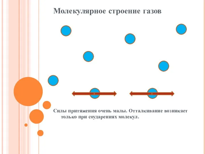 Молекулярное строение газов Силы притяжения очень малы. Отталкивание возникает только при соударениях молекул.