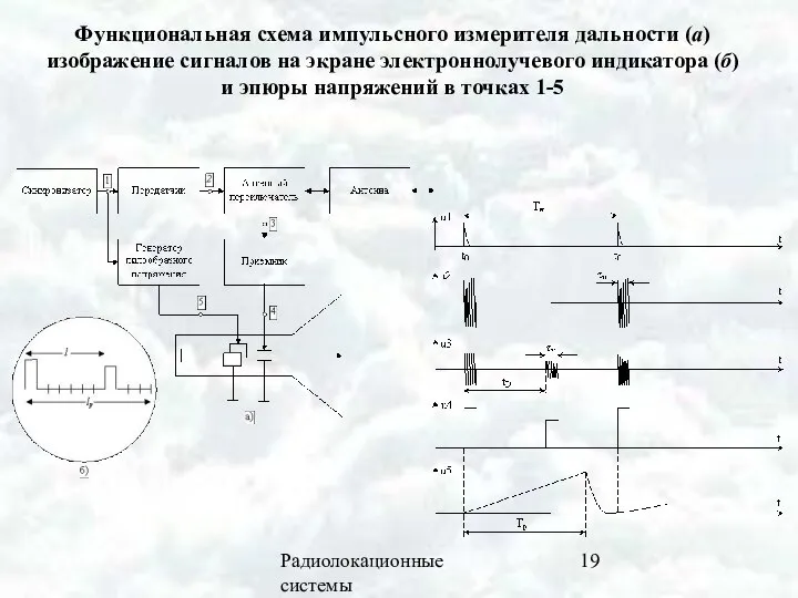 Радиолокационные системы Функциональная схема импульсного измерителя дальности (а) изображение сигналов на экране