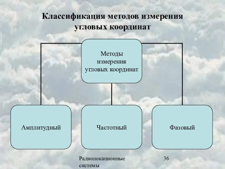 Радиолокационные системы Классификация методов измерения угловых координат