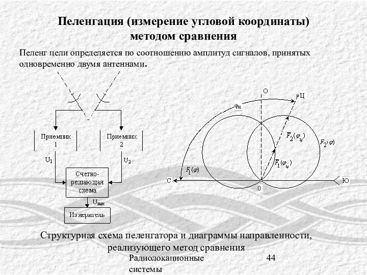 Радиолокационные системы Пеленгация (измерение угловой координаты) методом сравнения Пеленг цели определяется по