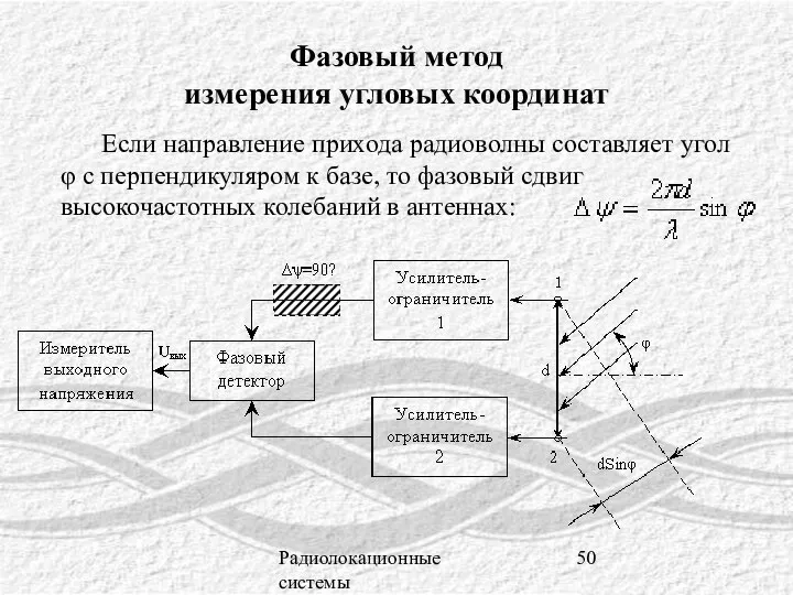 Радиолокационные системы Фазовый метод измерения угловых координат Если направление прихода радиоволны составляет