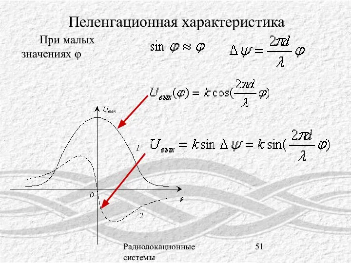 Радиолокационные системы При малых значениях φ . Пеленгационная характеристика