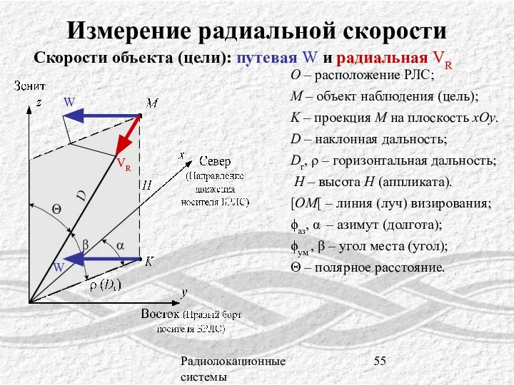 Радиолокационные системы Измерение радиальной скорости O – расположение РЛС; M – объект