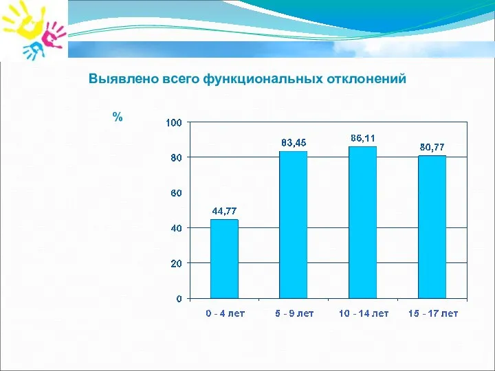 Выявлено всего функциональных отклонений %