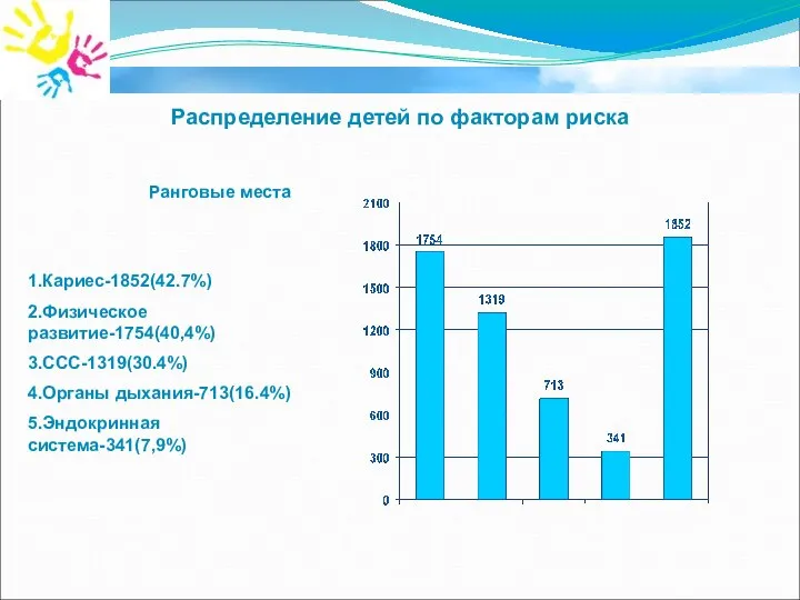 Распределение детей по факторам риска Ранговые места 1.Кариес-1852(42.7%) 2.Физическое развитие-1754(40,4%) 3.ССС-1319(30.4%) 4.Органы дыхания-713(16.4%) 5.Эндокринная система-341(7,9%)