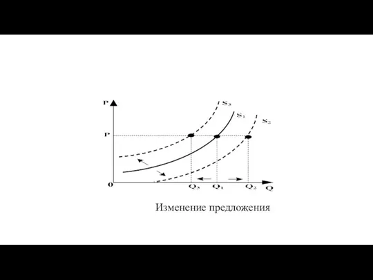 Изменение предложения