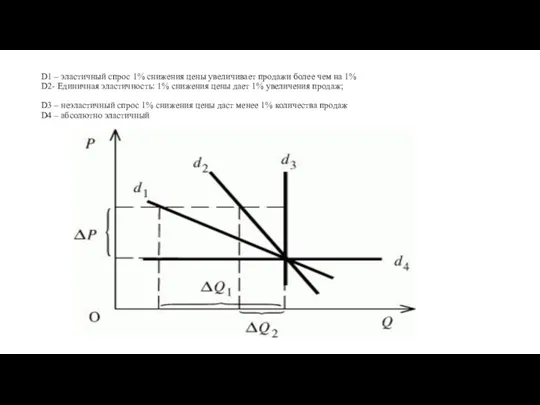 D1 – эластичный спрос 1% снижения цены увеличивает продажи более чем на