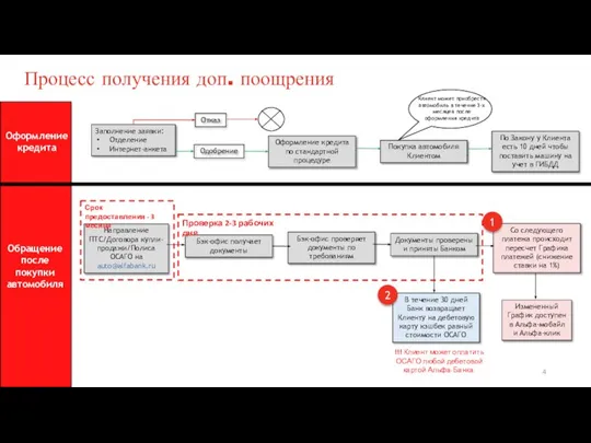 Процесс получения доп. поощрения Заполнение заявки: Отделение Интернет-анкета Одобрение Отказ Оформление кредита