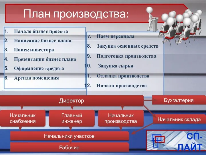 СП-ЛАЙТ План производства: Начало бизнес проекта Написание бизнес плана Поиск инвестора Презентация