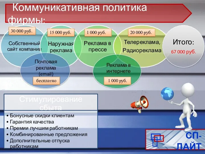 СП-ЛАЙТ Коммуникативная политика фирмы: 30 000 руб. 15 000 руб. 1 000