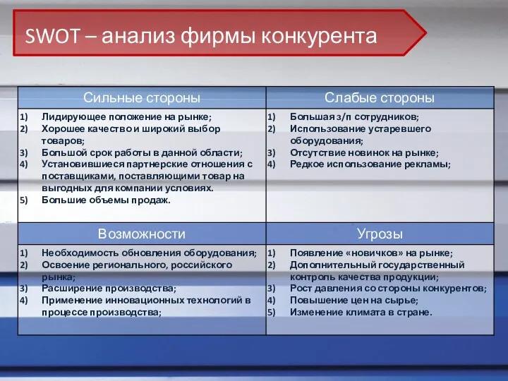 SWOT – анализ фирмы конкурента