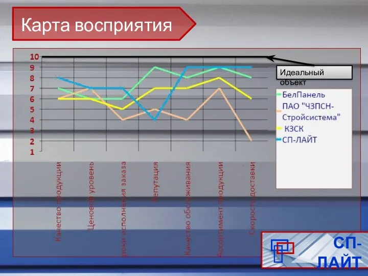 Карта восприятия СП-ЛАЙТ Идеальный объект