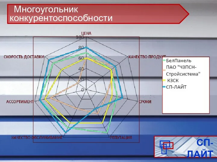 Многоугольник конкурентоспособности СП-ЛАЙТ