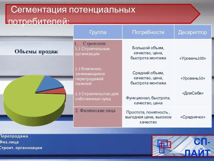 Сегментация потенциальных потребителей: СП-ЛАЙТ Объемы продаж