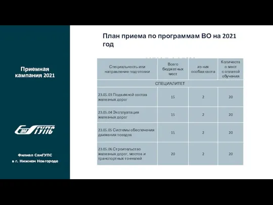 Приемная кампания 2021 Филиал СамГУПС в г. Нижнем Новгороде План приема по