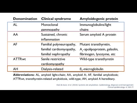Real de Asúa et al. (2014). Systemic AA amyloidosis: Epidemiology, diagnosis and