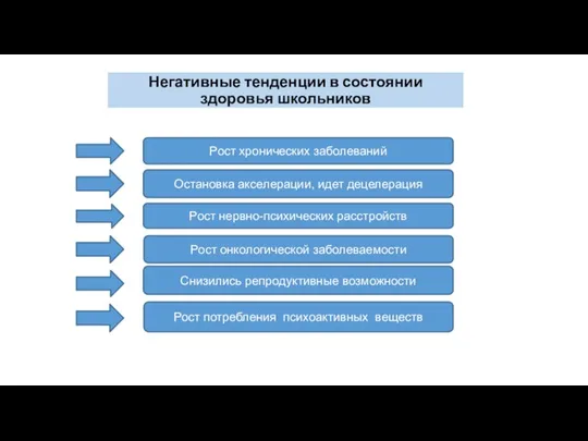 Негативные тенденции в состоянии здоровья школьников Рост хронических заболеваний Остановка акселерации, идет