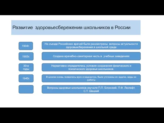 Развитие здоровьесбережения школьников в России 1904г. 1905г. 30-е годы 1945г. На съезде