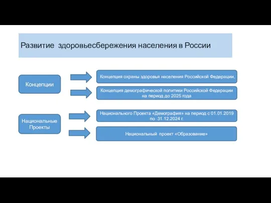 Развитие здоровьесбережения населения в России Концепции Национальные Проекты Концепция охраны здоровья населения