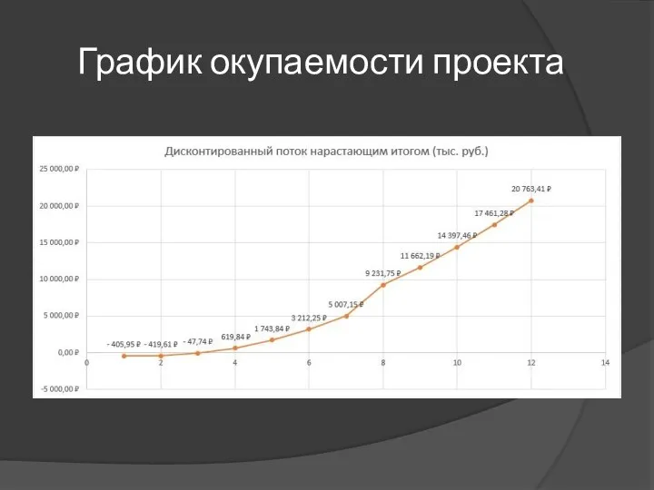 График окупаемости проекта