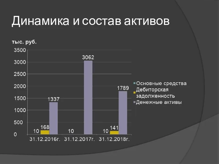 Динамика и состав активов