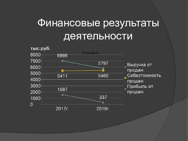 Финансовые результаты деятельности