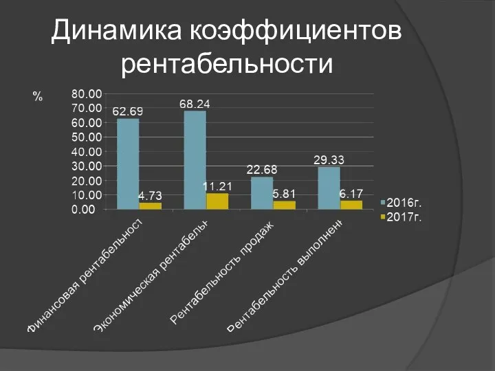 Динамика коэффициентов рентабельности