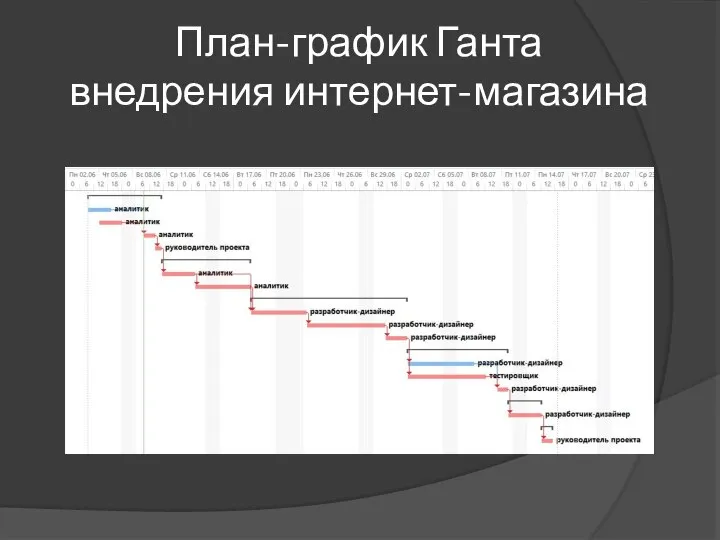 План-график Ганта внедрения интернет-магазина