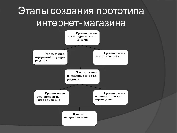 Этапы создания прототипа интернет-магазина