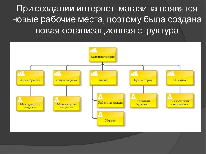 При создании интернет-магазина появятся новые рабочие места, поэтому была создана новая организационная структура