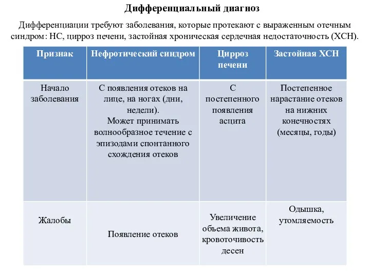 Дифференциальный диагноз Дифференциации требуют заболевания, которые протекают с выраженным отечным синдром: НС,