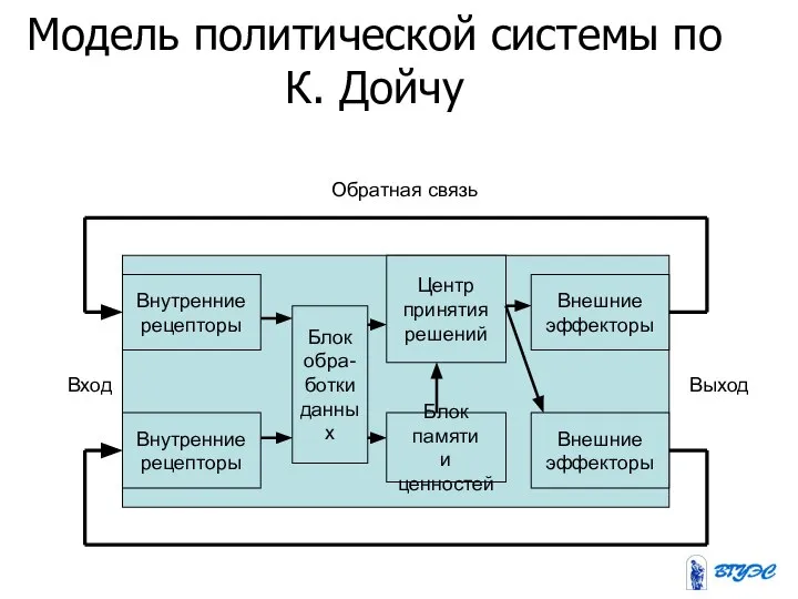 Модель политической системы по К. Дойчу Внутренние рецепторы Внутренние рецепторы Внешние эффекторы