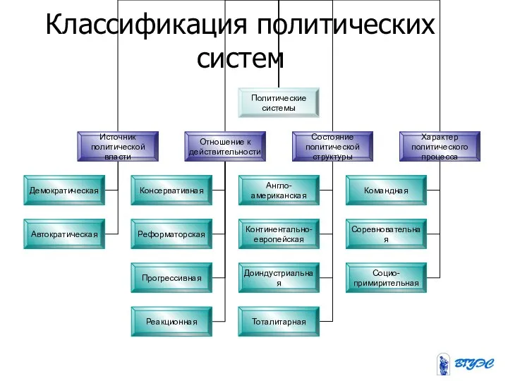 Классификация политических систем